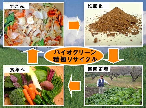 バイオクリーン リサイクル