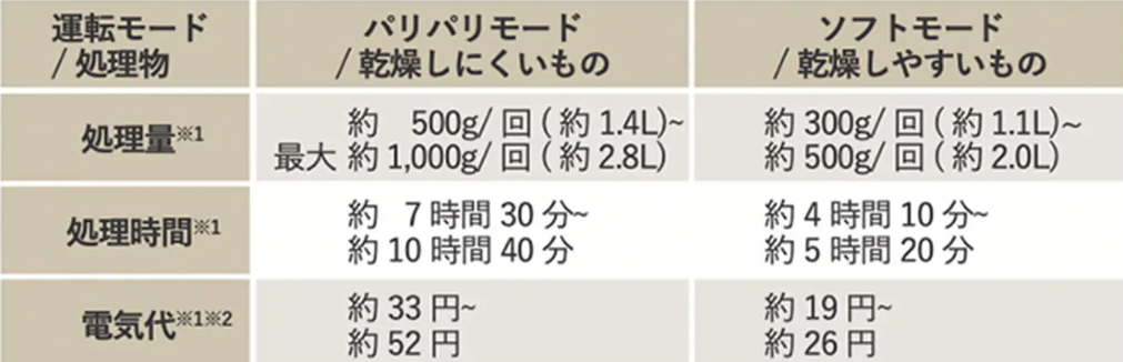 パリパリキュー 電気代 比較表