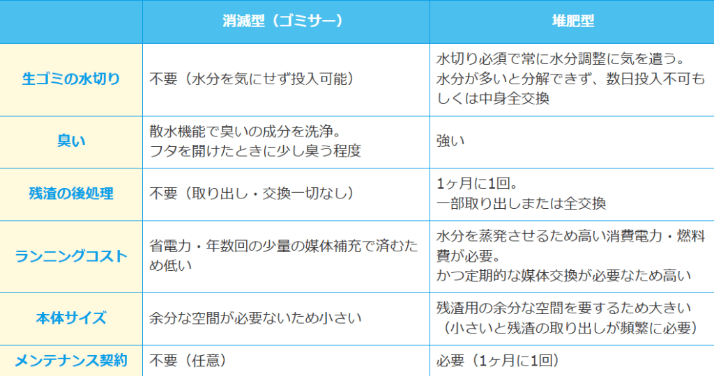 「完全消滅型(ゴミサー)」「消滅型」「堆肥型」の違い