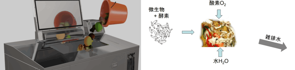 業務用生ごみ処理機 消滅型 基本的な仕組み